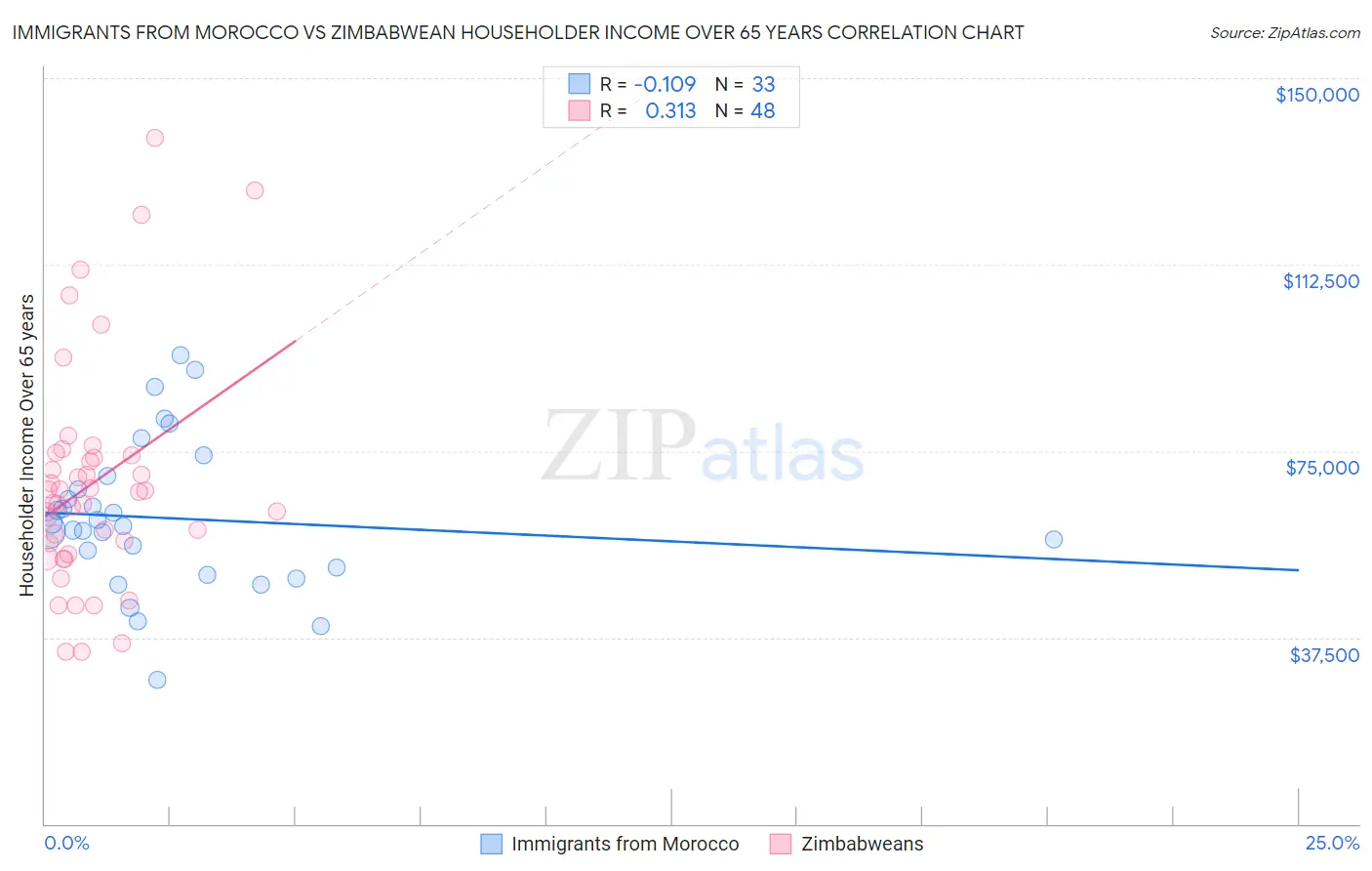 Immigrants from Morocco vs Zimbabwean Householder Income Over 65 years