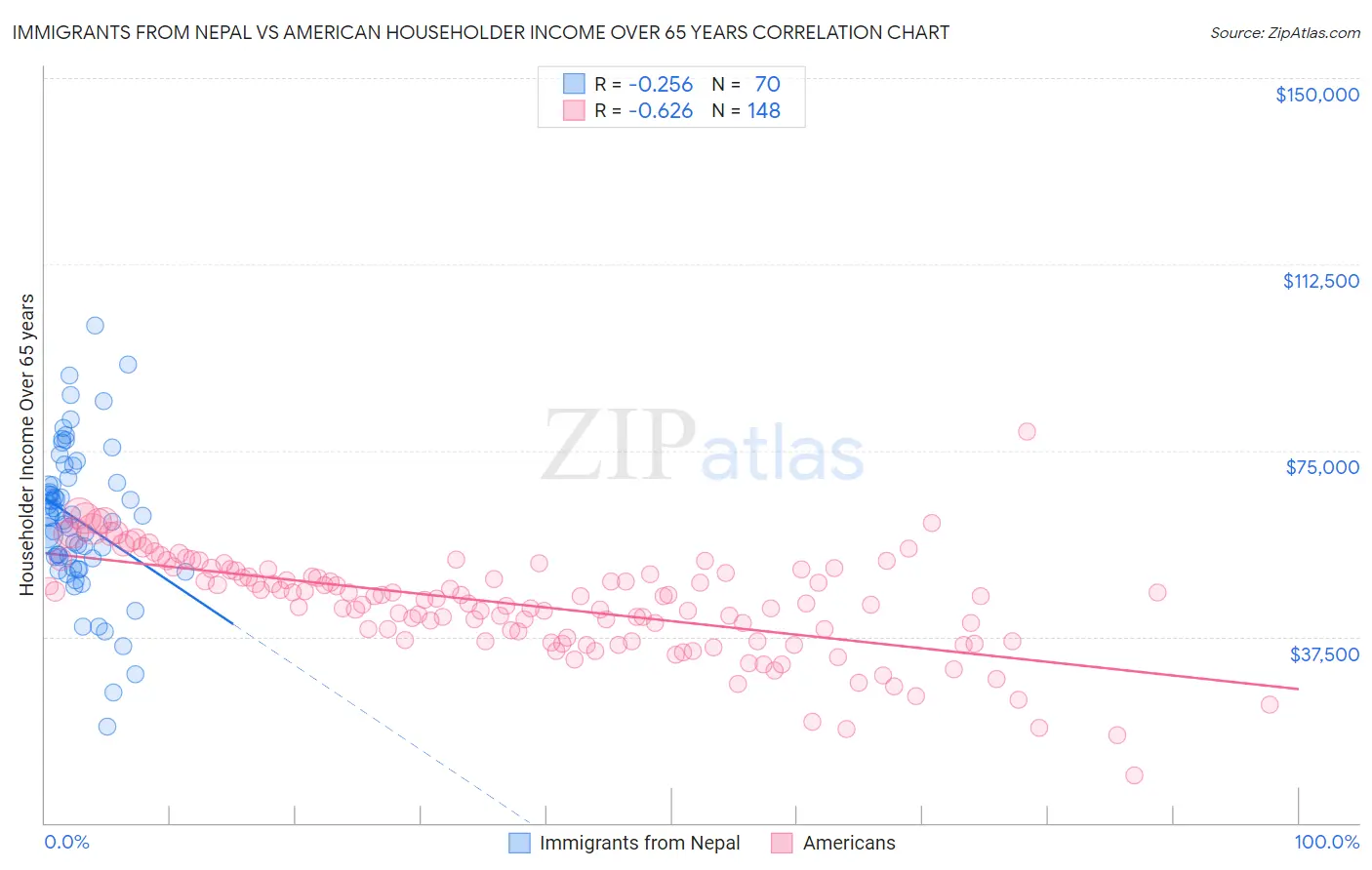 Immigrants from Nepal vs American Householder Income Over 65 years