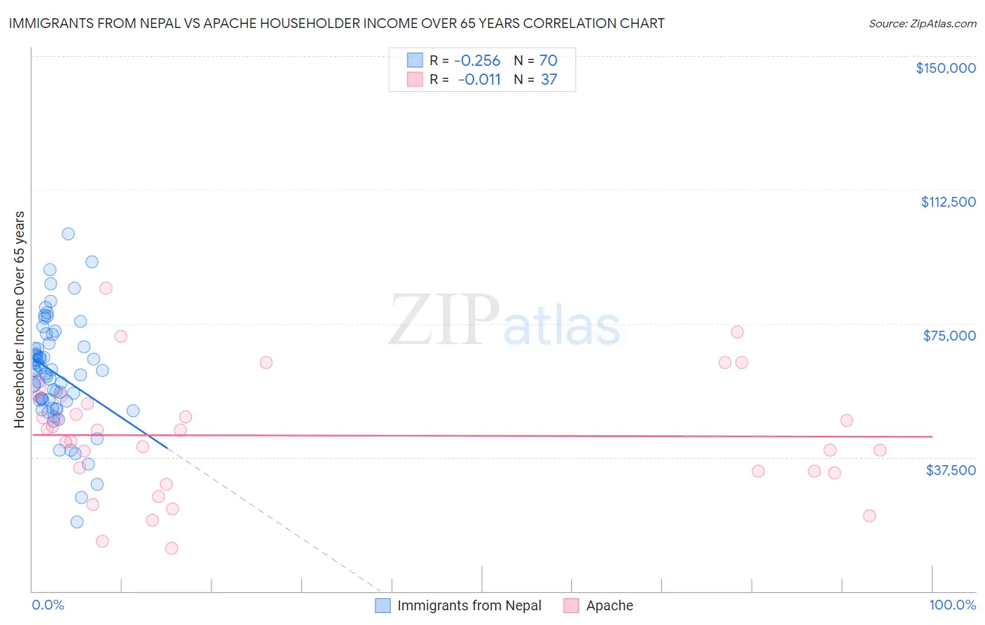 Immigrants from Nepal vs Apache Householder Income Over 65 years