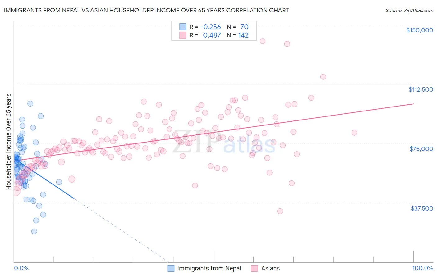 Immigrants from Nepal vs Asian Householder Income Over 65 years