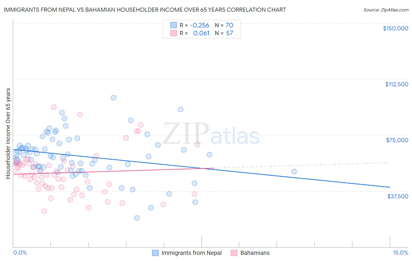 Immigrants from Nepal vs Bahamian Householder Income Over 65 years