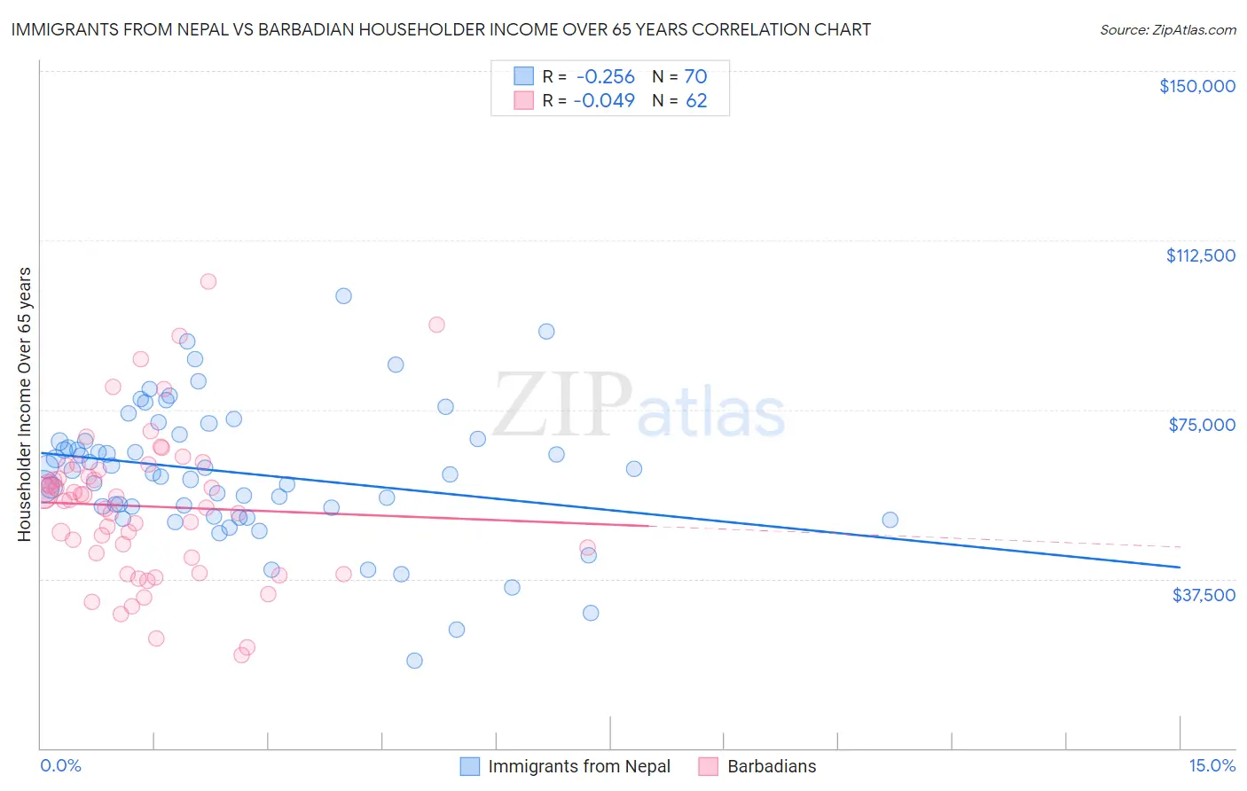 Immigrants from Nepal vs Barbadian Householder Income Over 65 years