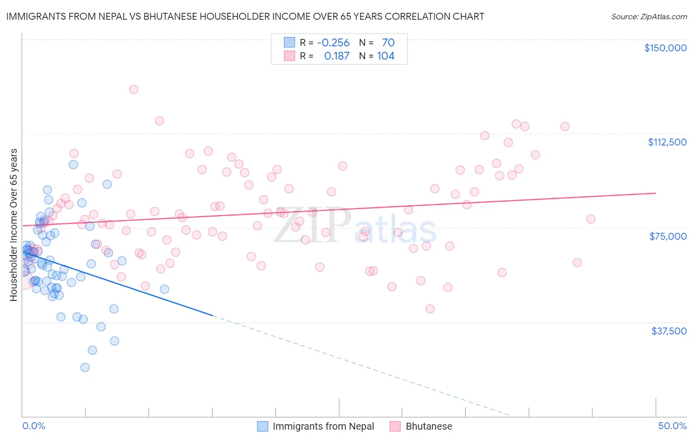 Immigrants from Nepal vs Bhutanese Householder Income Over 65 years