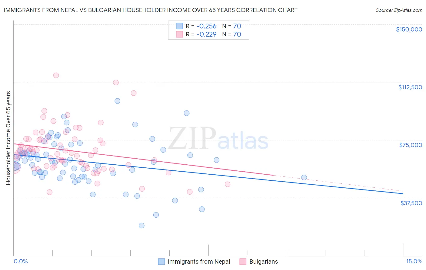 Immigrants from Nepal vs Bulgarian Householder Income Over 65 years
