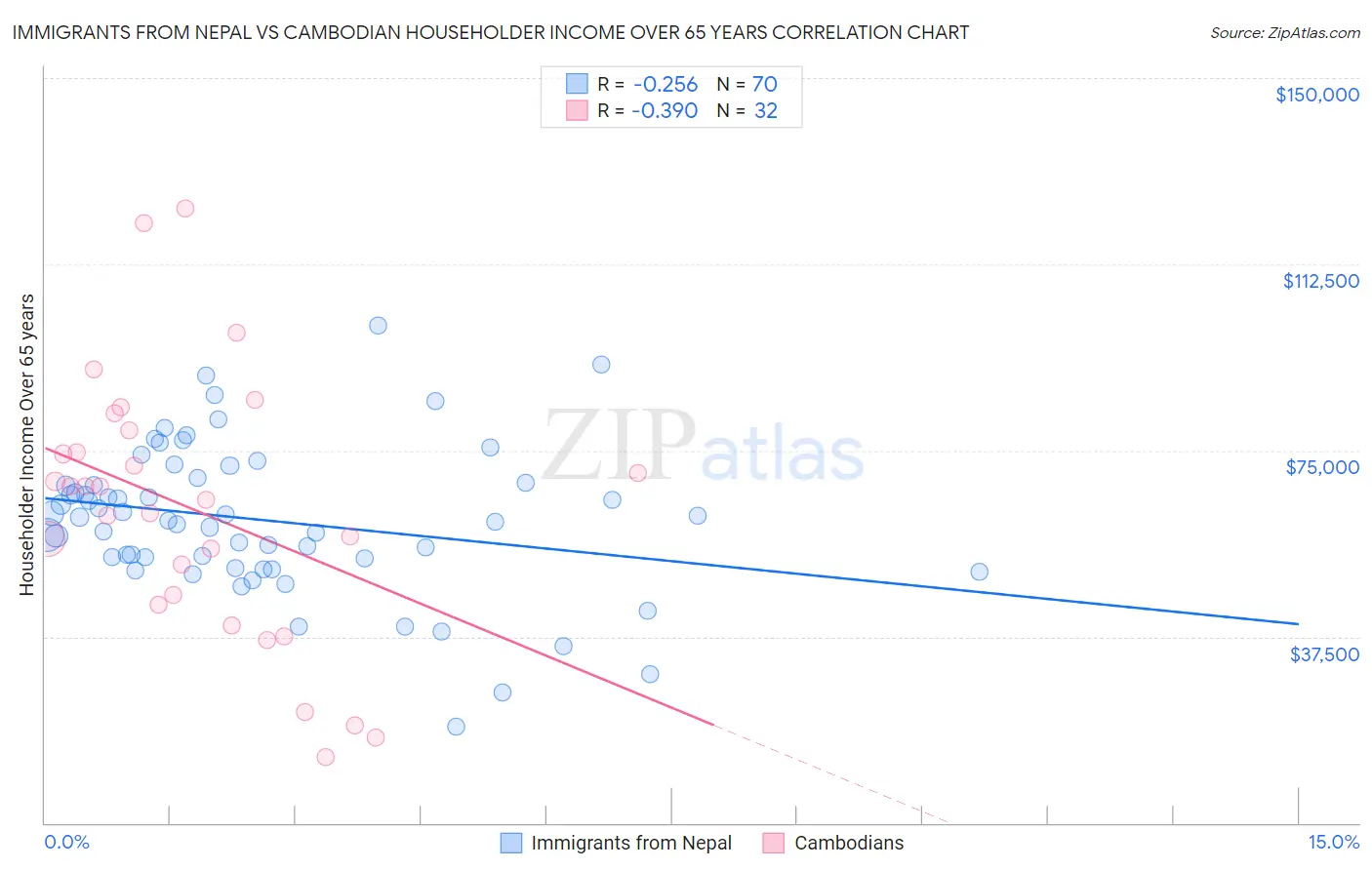 Immigrants from Nepal vs Cambodian Householder Income Over 65 years