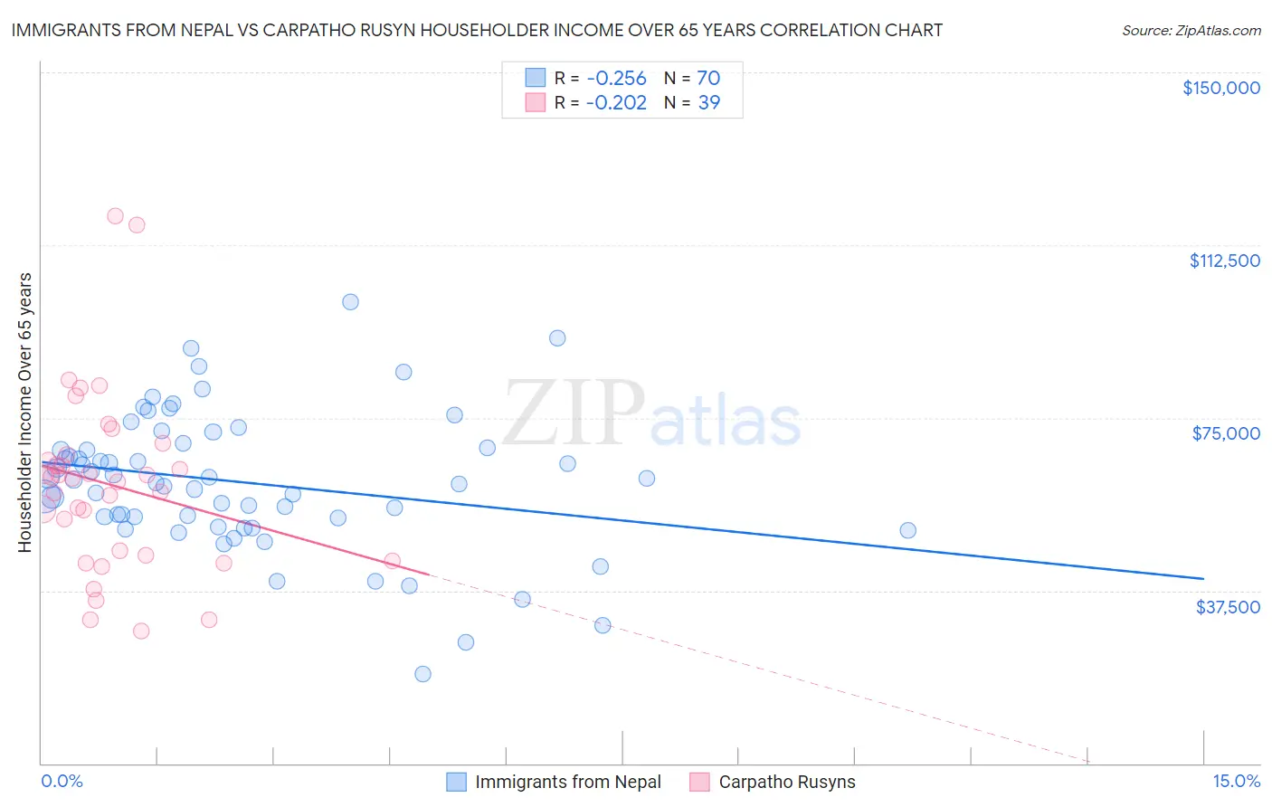 Immigrants from Nepal vs Carpatho Rusyn Householder Income Over 65 years