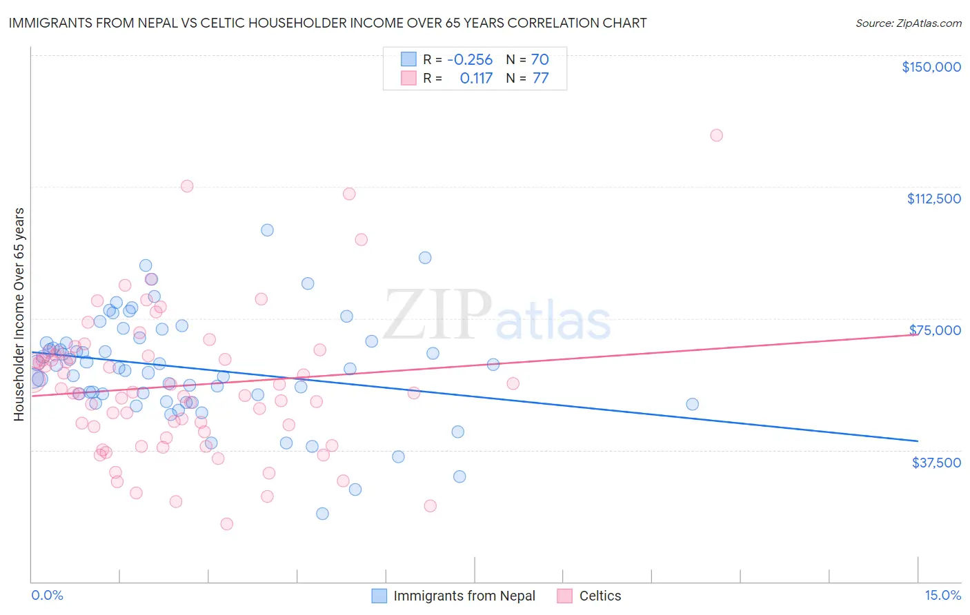 Immigrants from Nepal vs Celtic Householder Income Over 65 years