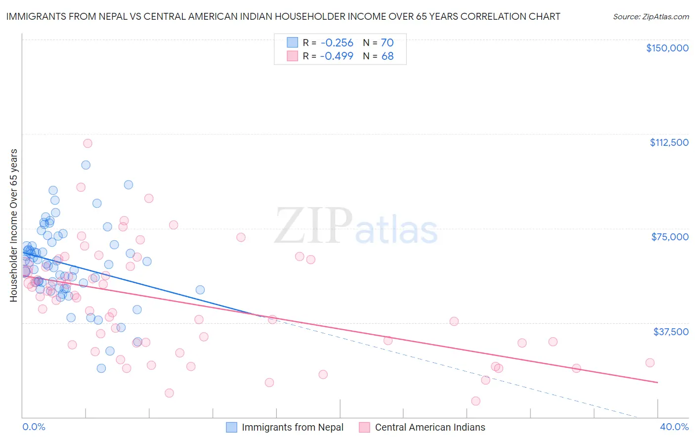 Immigrants from Nepal vs Central American Indian Householder Income Over 65 years