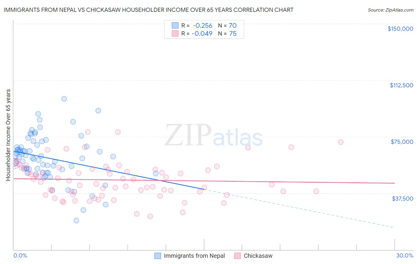 Immigrants from Nepal vs Chickasaw Householder Income Over 65 years
