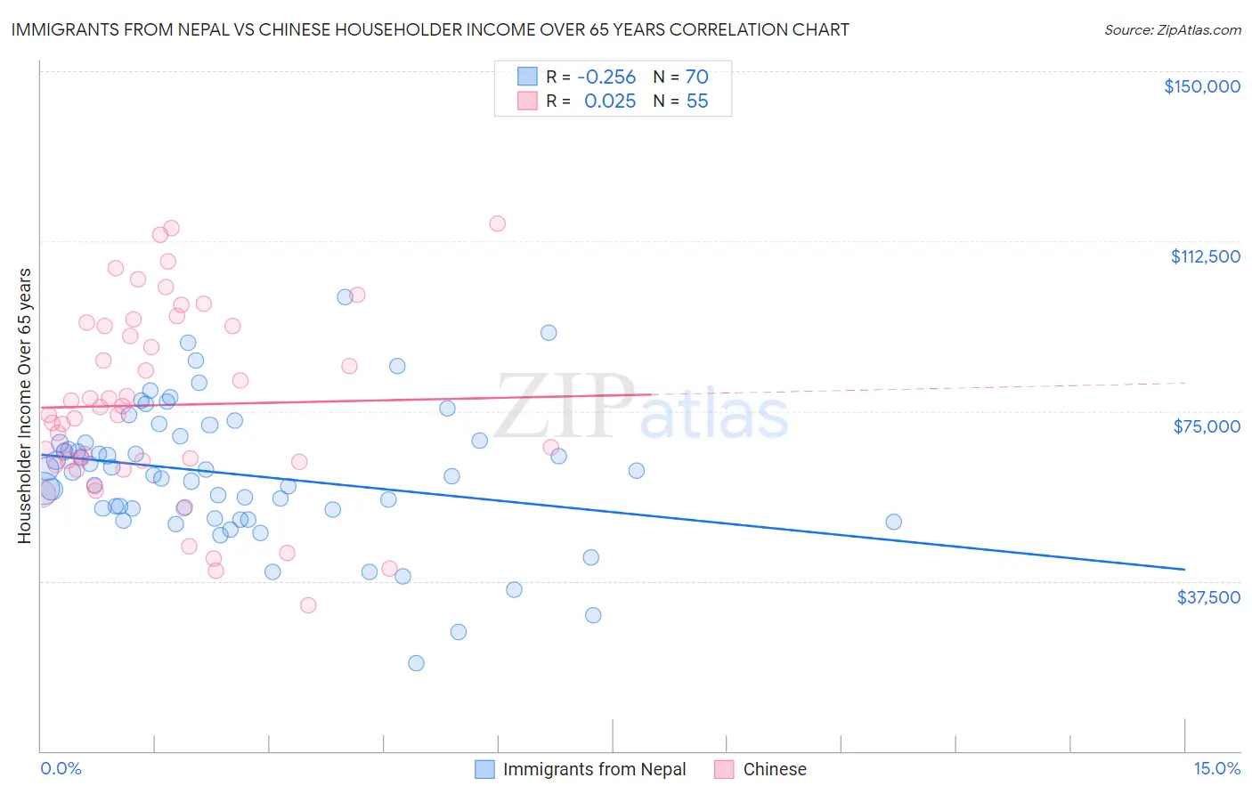 Immigrants from Nepal vs Chinese Householder Income Over 65 years