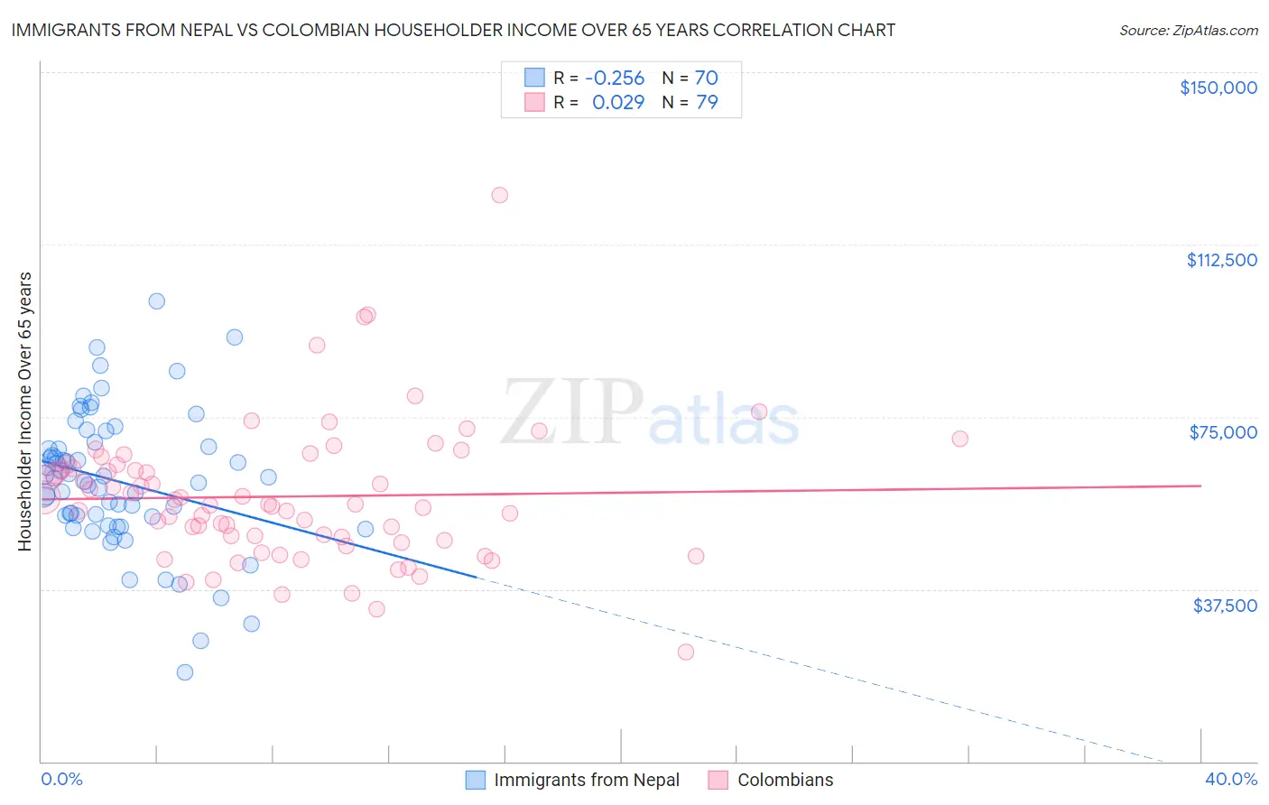 Immigrants from Nepal vs Colombian Householder Income Over 65 years