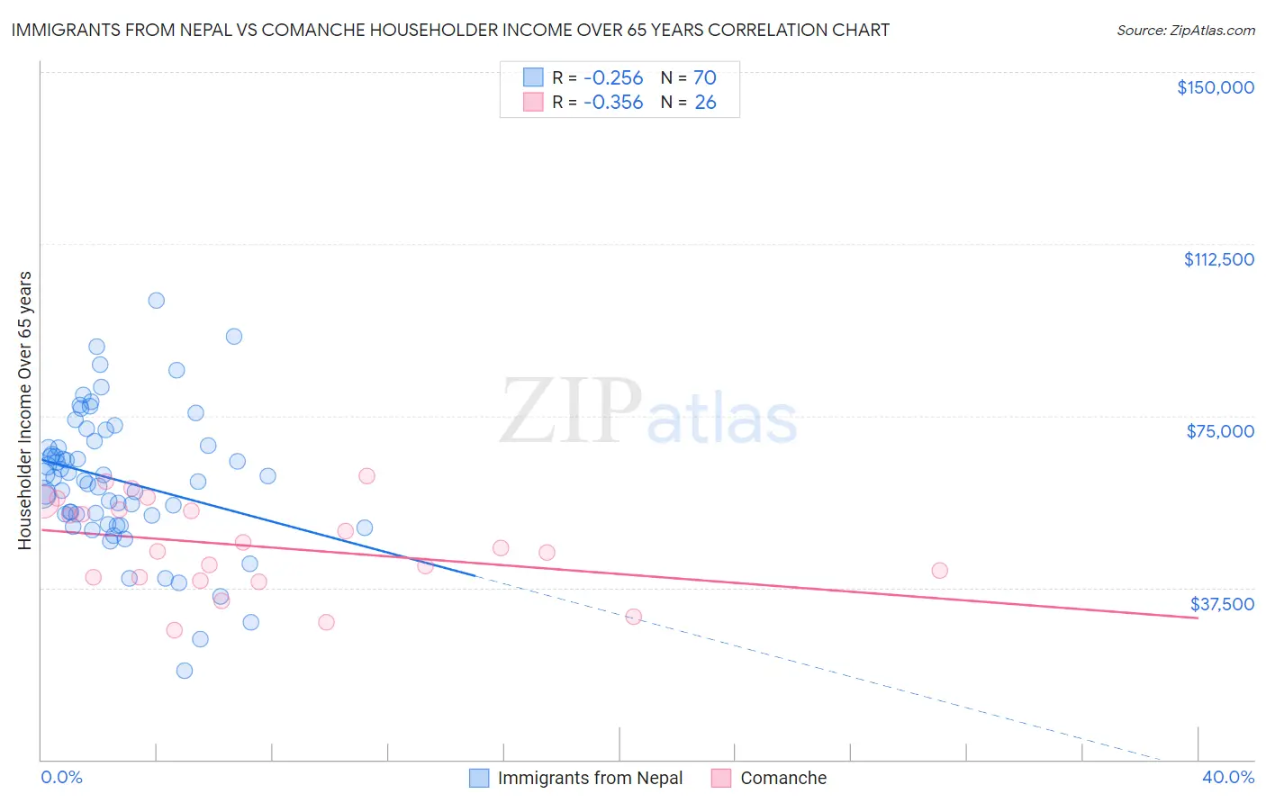 Immigrants from Nepal vs Comanche Householder Income Over 65 years