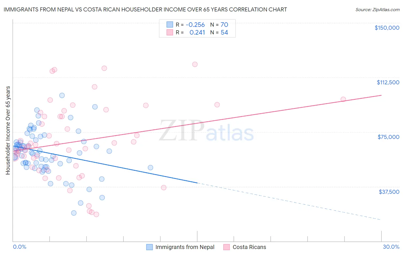 Immigrants from Nepal vs Costa Rican Householder Income Over 65 years