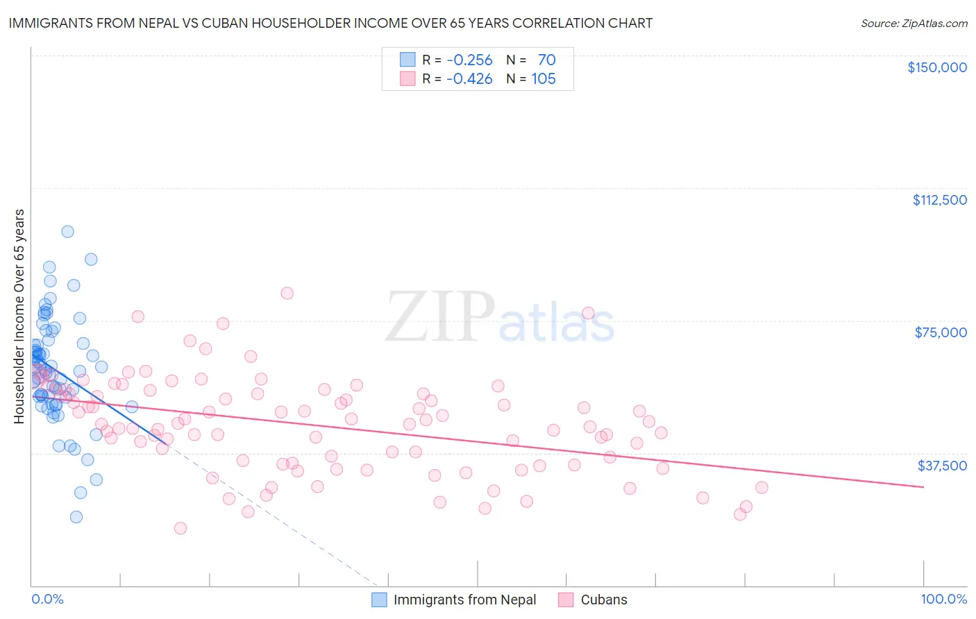 Immigrants from Nepal vs Cuban Householder Income Over 65 years