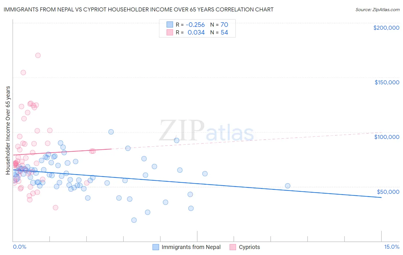 Immigrants from Nepal vs Cypriot Householder Income Over 65 years