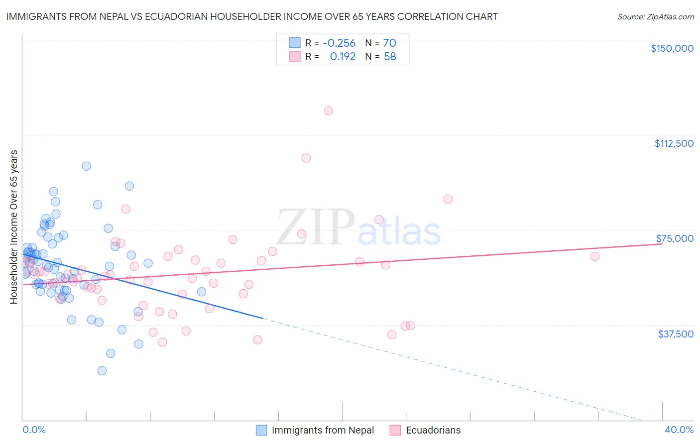 Immigrants from Nepal vs Ecuadorian Householder Income Over 65 years