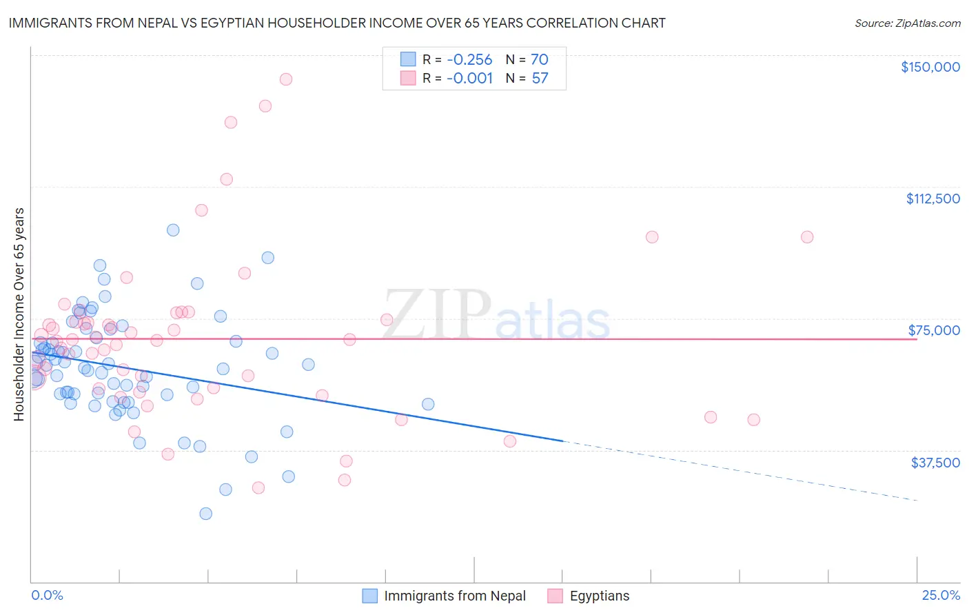 Immigrants from Nepal vs Egyptian Householder Income Over 65 years