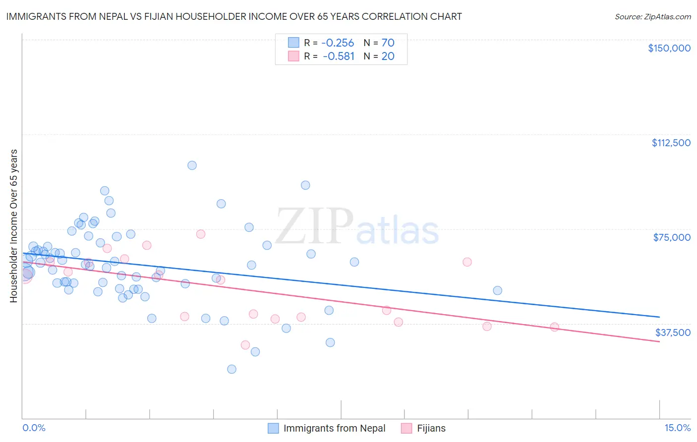 Immigrants from Nepal vs Fijian Householder Income Over 65 years