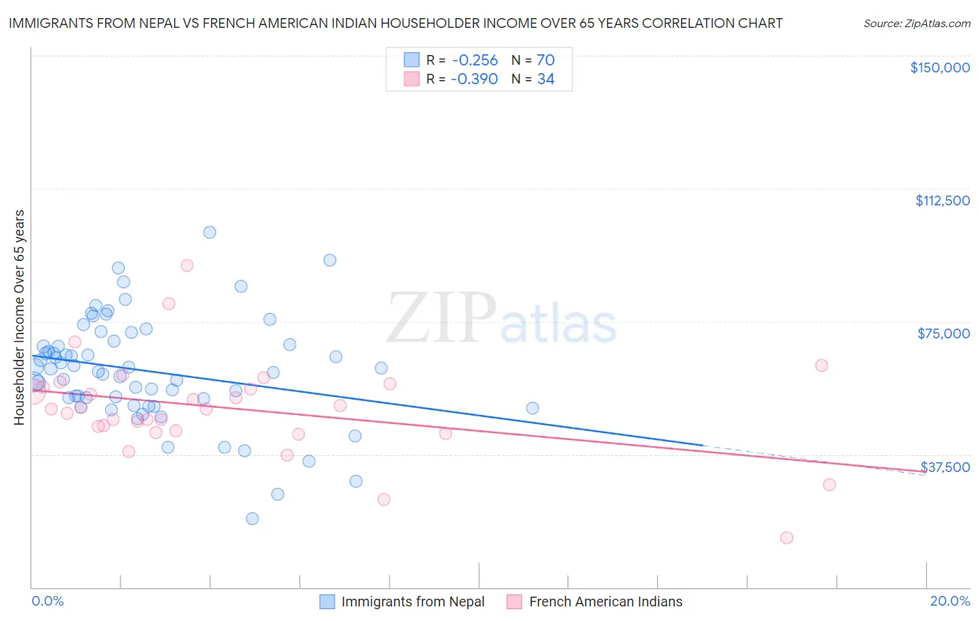Immigrants from Nepal vs French American Indian Householder Income Over 65 years