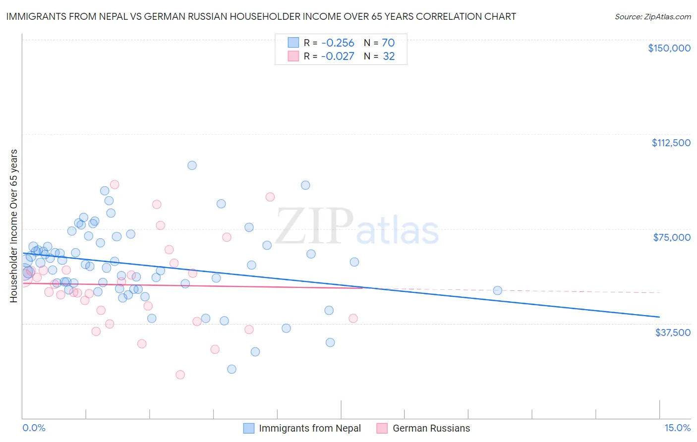 Immigrants from Nepal vs German Russian Householder Income Over 65 years