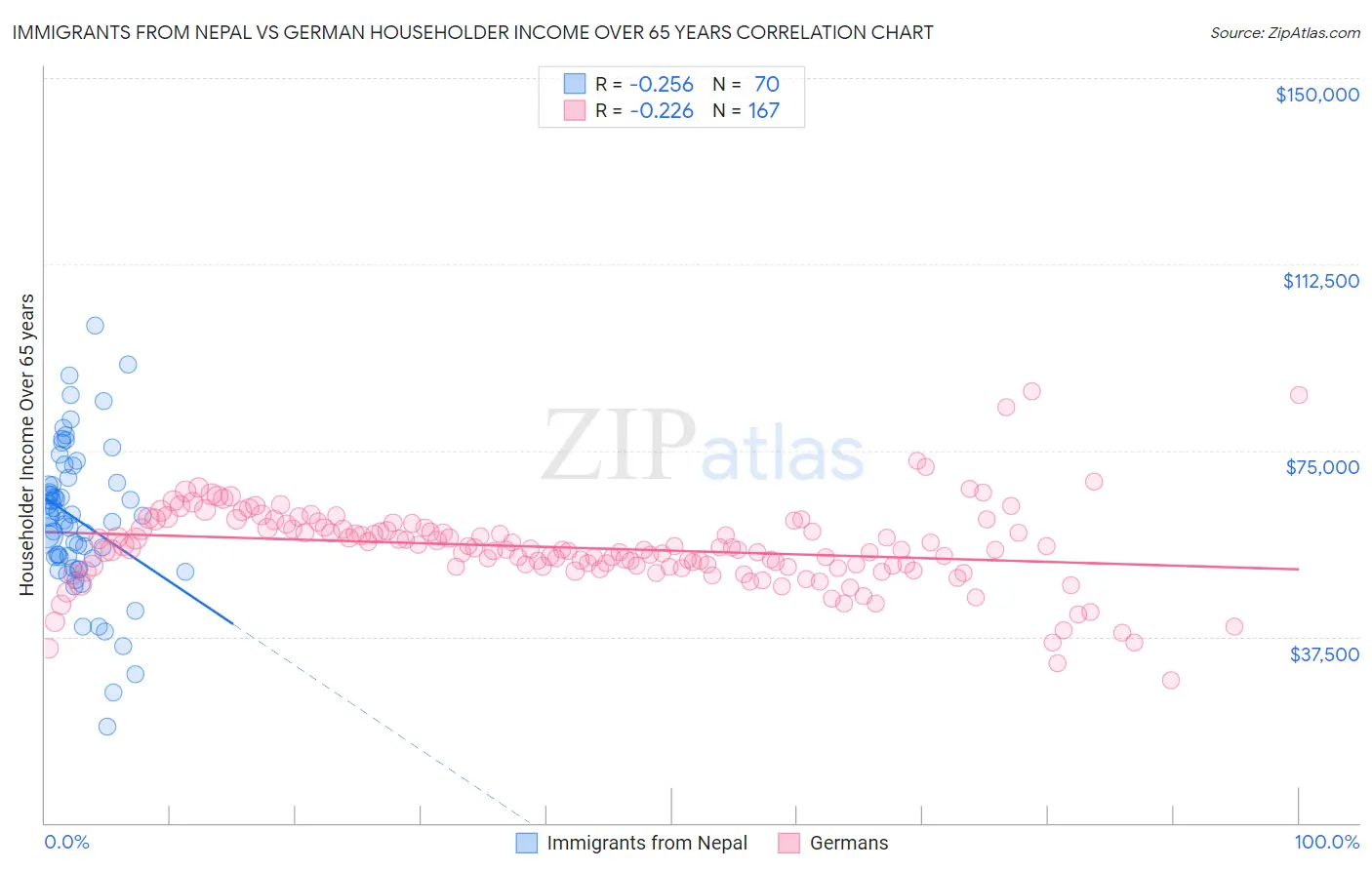 Immigrants from Nepal vs German Householder Income Over 65 years