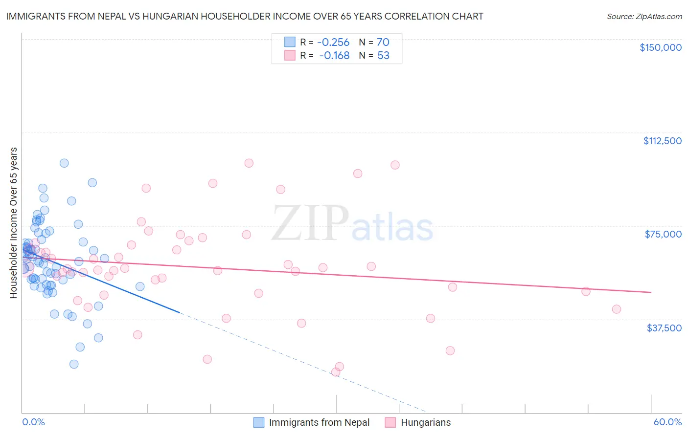 Immigrants from Nepal vs Hungarian Householder Income Over 65 years