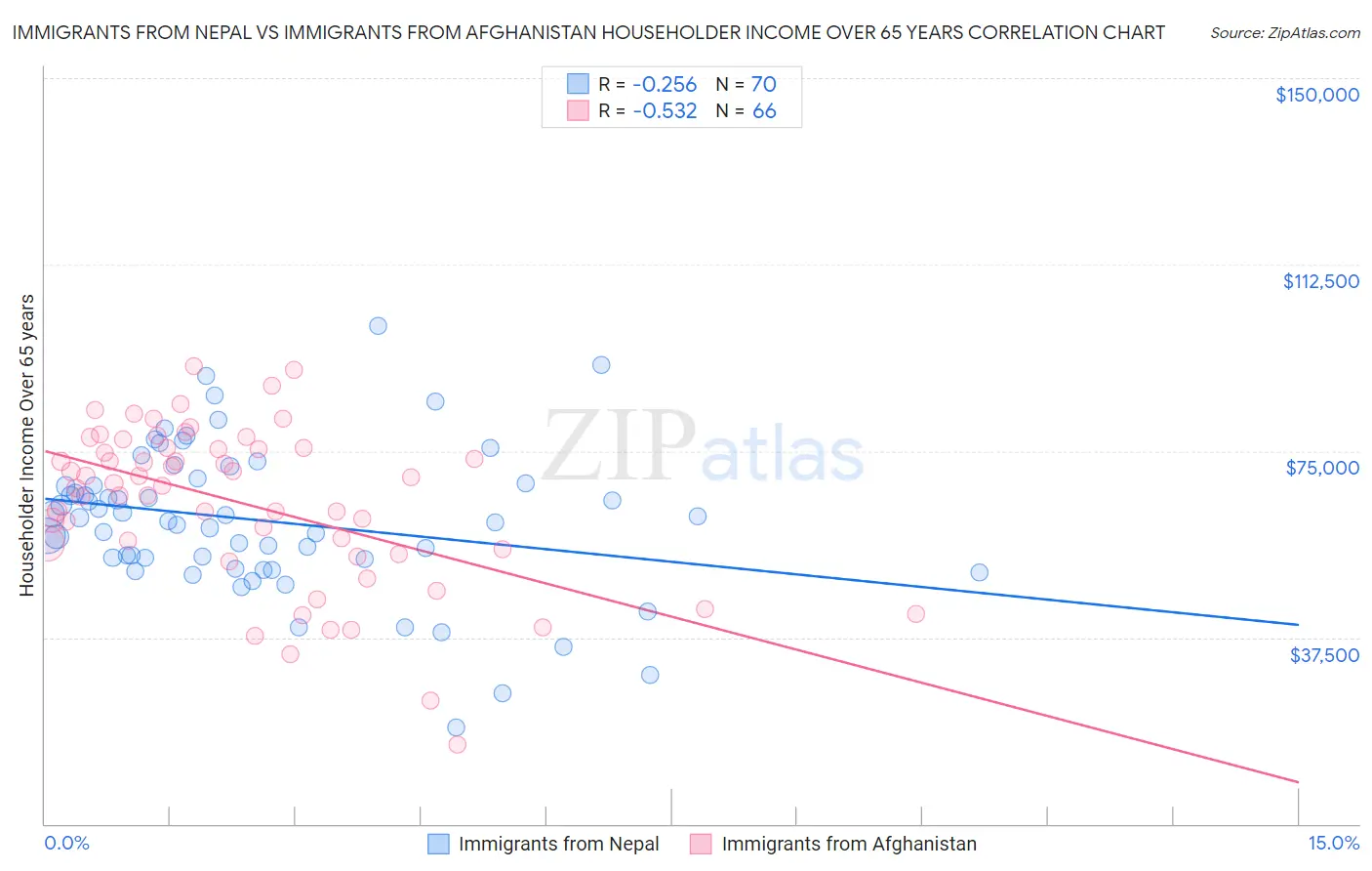 Immigrants from Nepal vs Immigrants from Afghanistan Householder Income Over 65 years