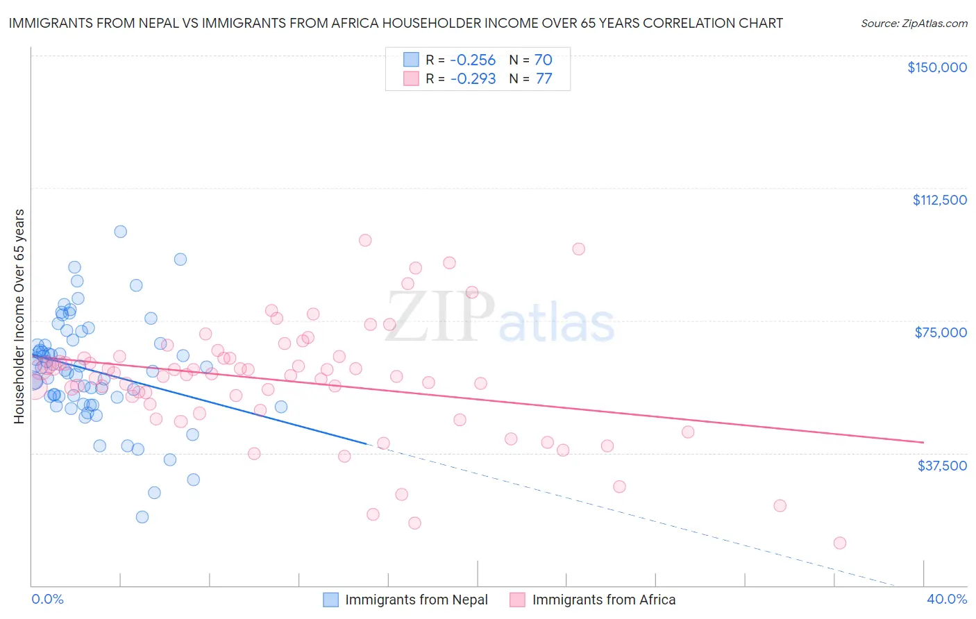 Immigrants from Nepal vs Immigrants from Africa Householder Income Over 65 years