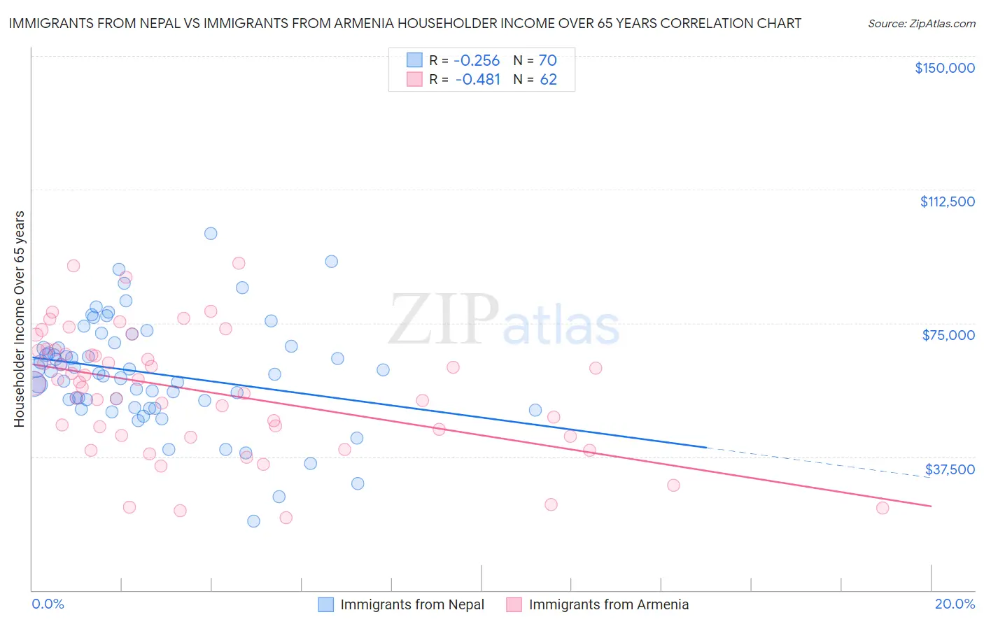 Immigrants from Nepal vs Immigrants from Armenia Householder Income Over 65 years