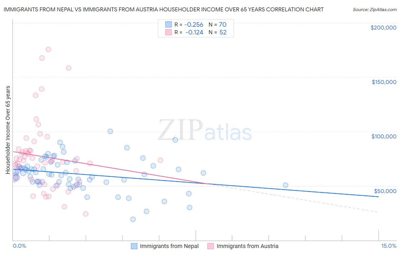 Immigrants from Nepal vs Immigrants from Austria Householder Income Over 65 years