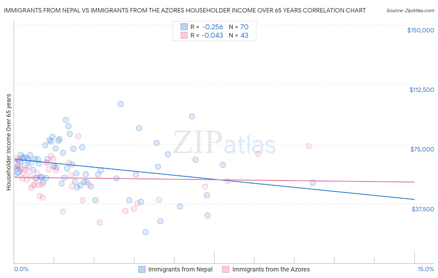 Immigrants from Nepal vs Immigrants from the Azores Householder Income Over 65 years