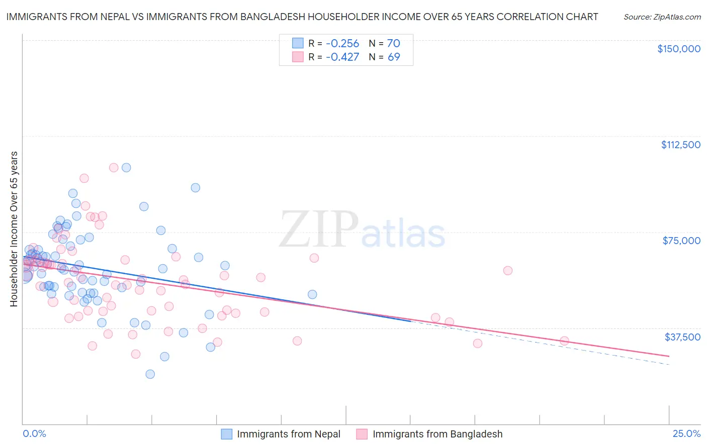 Immigrants from Nepal vs Immigrants from Bangladesh Householder Income Over 65 years