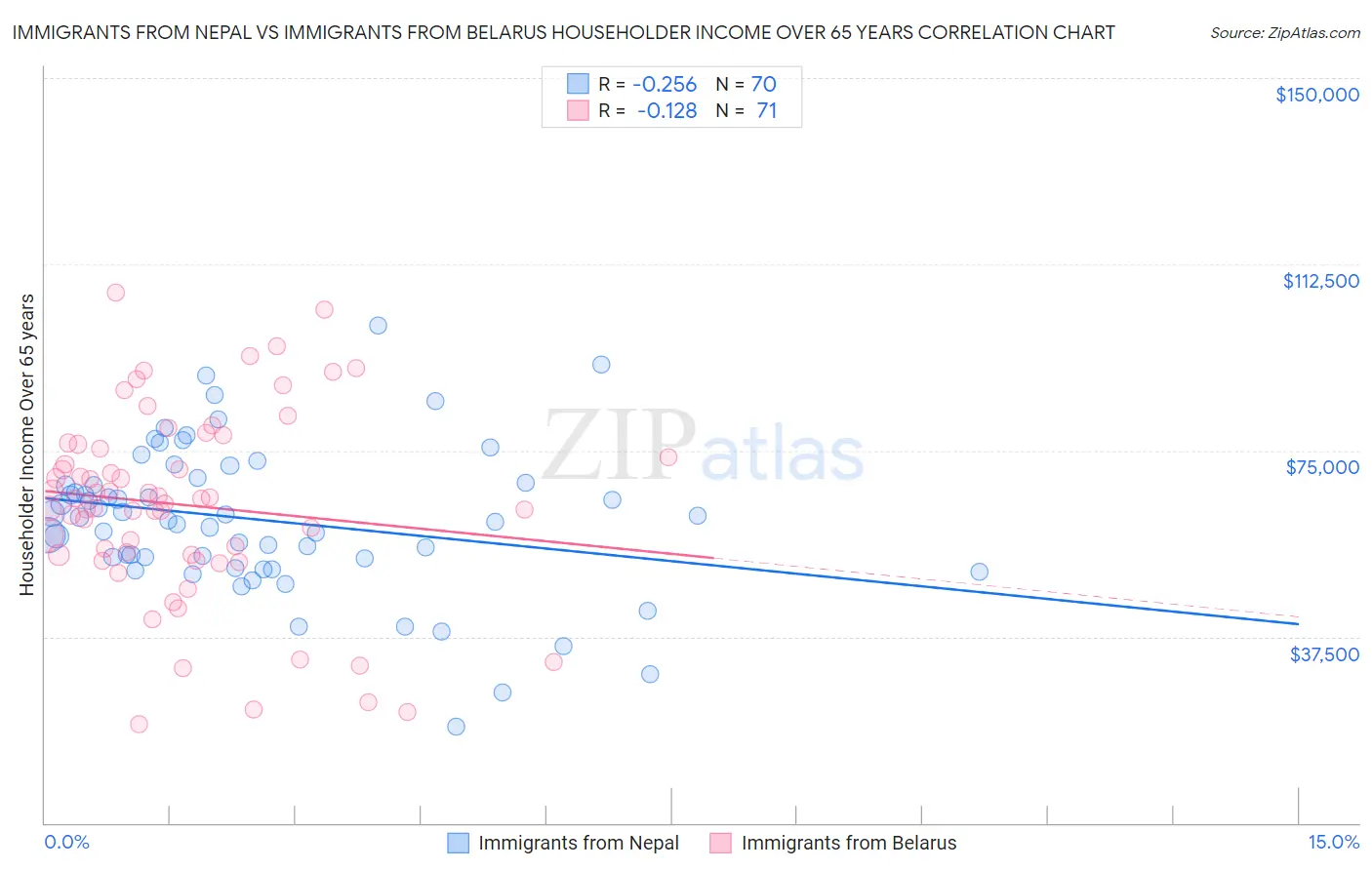 Immigrants from Nepal vs Immigrants from Belarus Householder Income Over 65 years