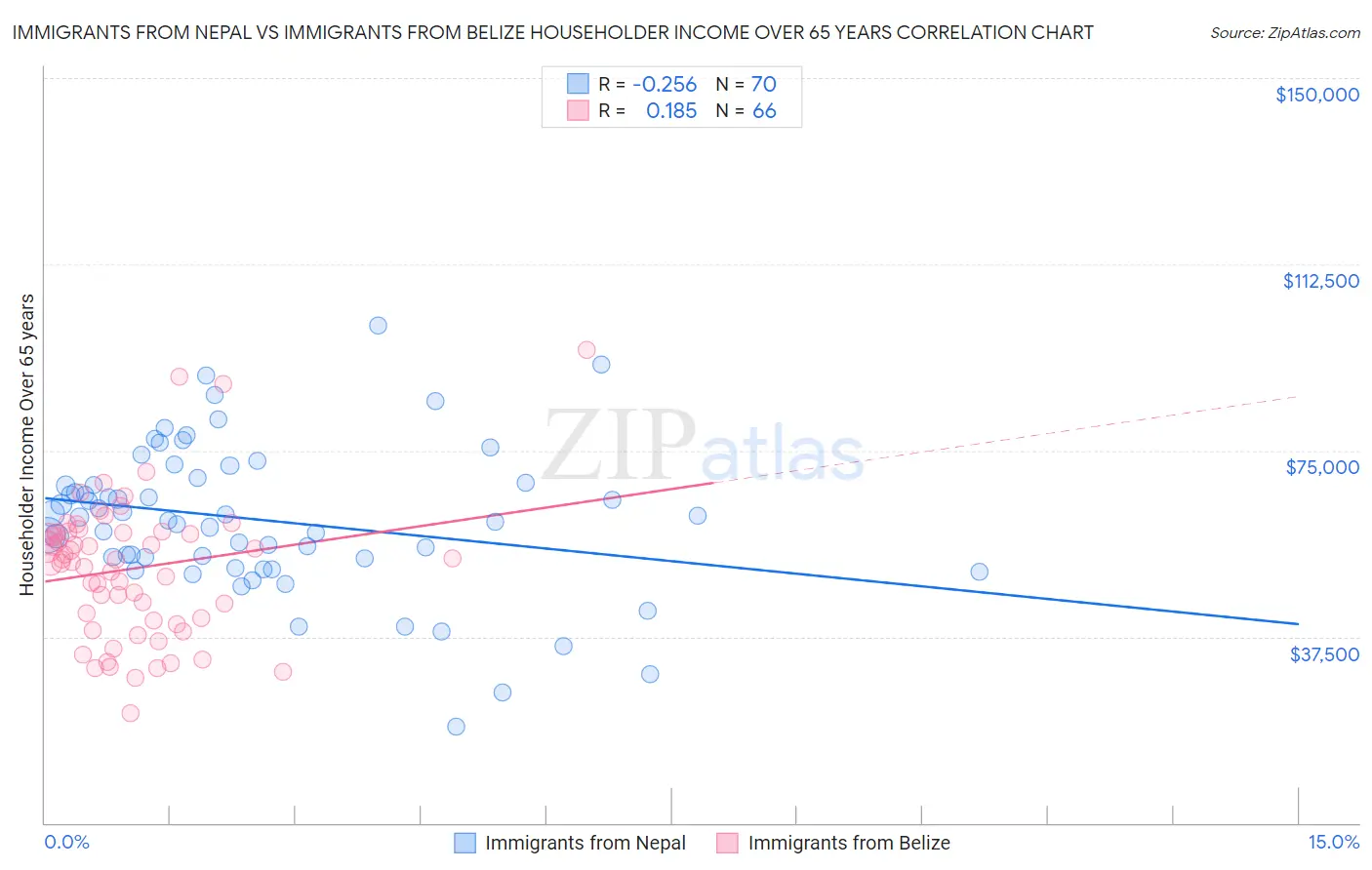 Immigrants from Nepal vs Immigrants from Belize Householder Income Over 65 years