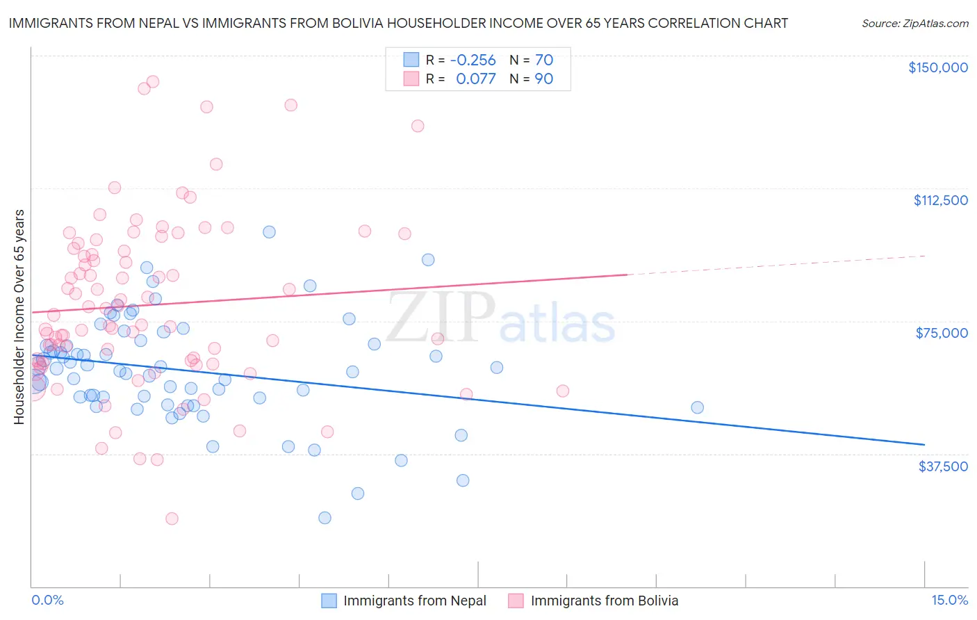 Immigrants from Nepal vs Immigrants from Bolivia Householder Income Over 65 years