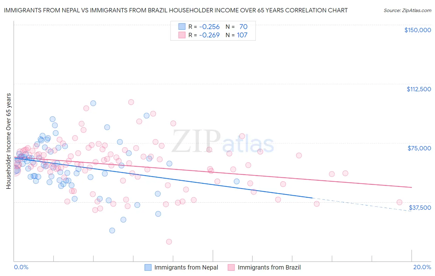 Immigrants from Nepal vs Immigrants from Brazil Householder Income Over 65 years