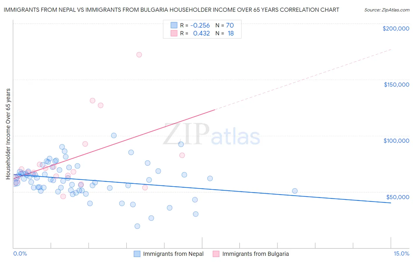 Immigrants from Nepal vs Immigrants from Bulgaria Householder Income Over 65 years