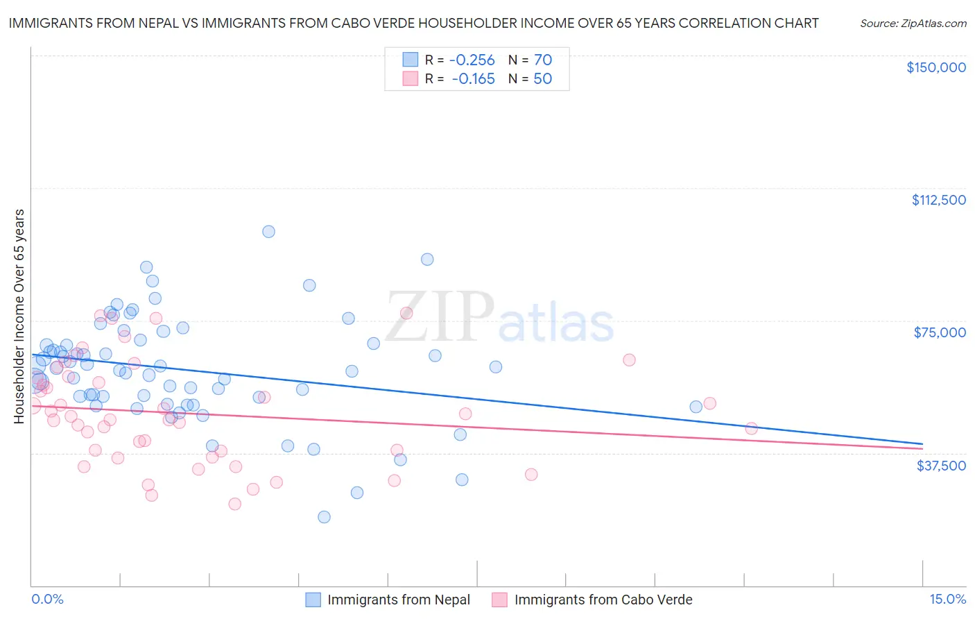 Immigrants from Nepal vs Immigrants from Cabo Verde Householder Income Over 65 years