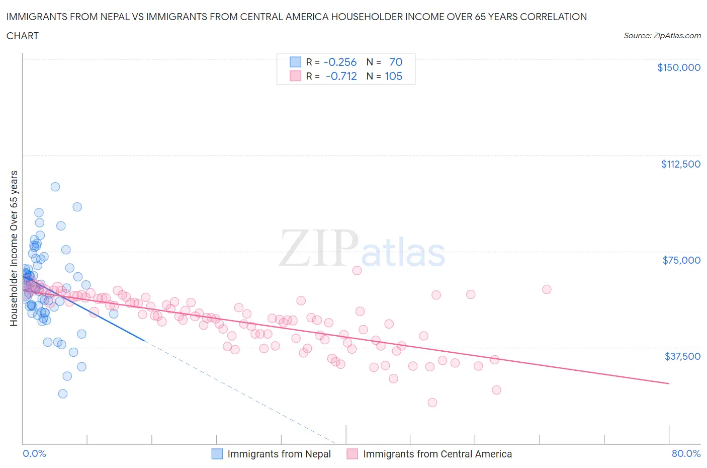 Immigrants from Nepal vs Immigrants from Central America Householder Income Over 65 years