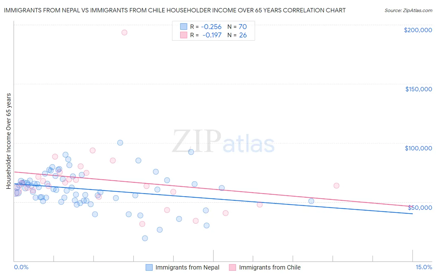 Immigrants from Nepal vs Immigrants from Chile Householder Income Over 65 years
