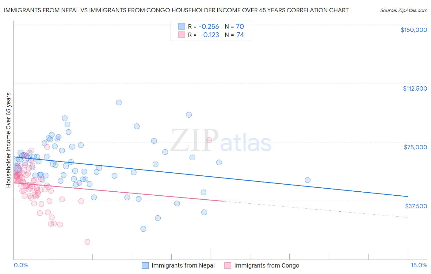 Immigrants from Nepal vs Immigrants from Congo Householder Income Over 65 years