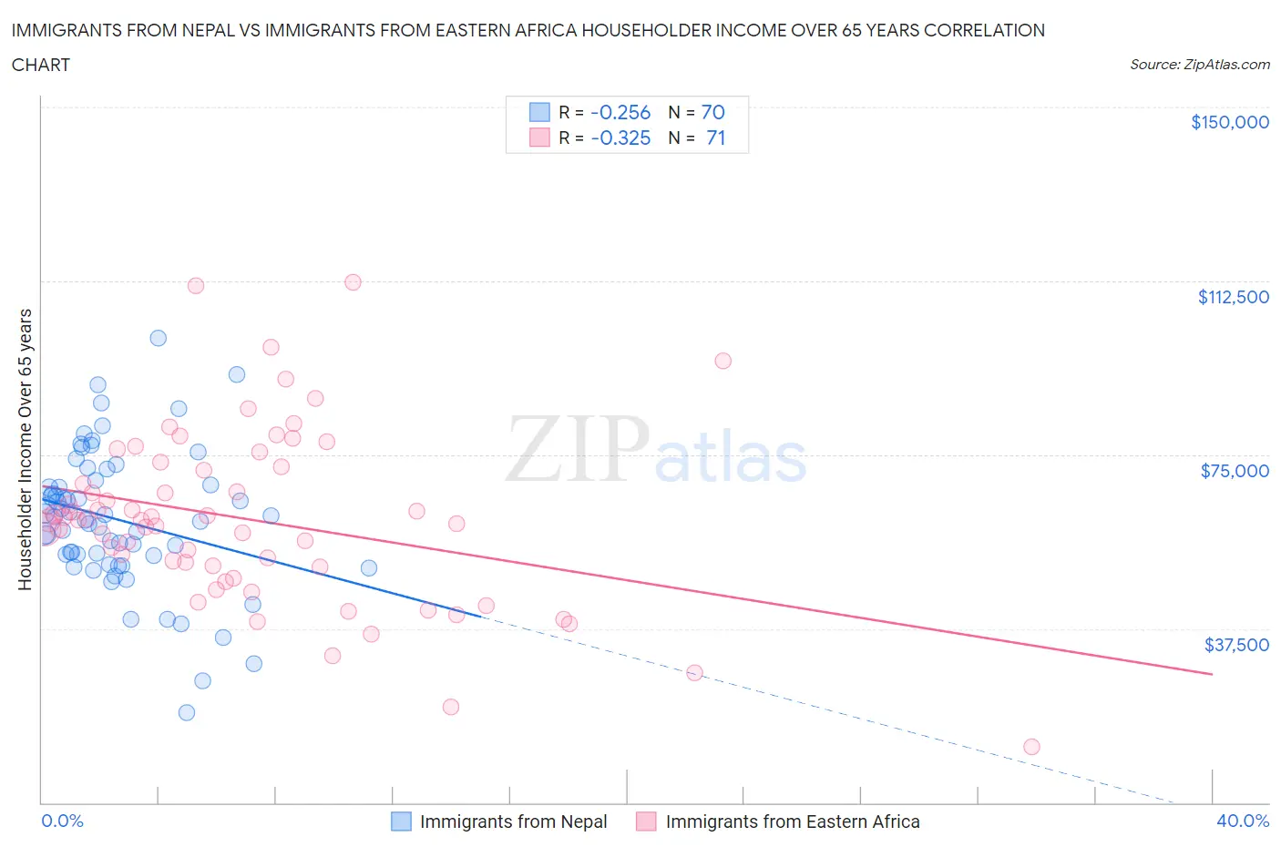 Immigrants from Nepal vs Immigrants from Eastern Africa Householder Income Over 65 years