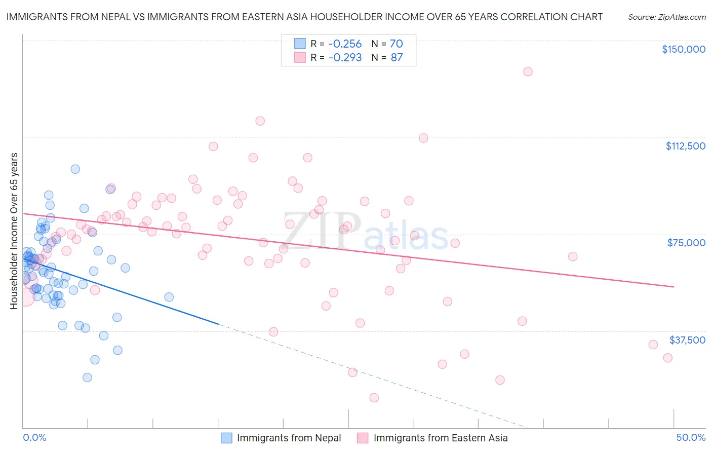 Immigrants from Nepal vs Immigrants from Eastern Asia Householder Income Over 65 years