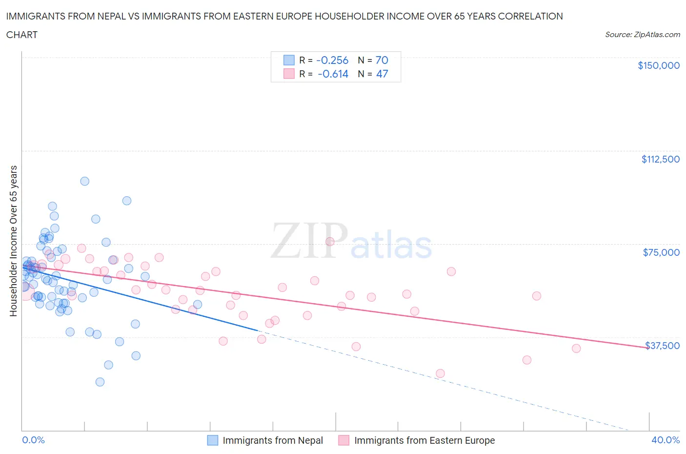 Immigrants from Nepal vs Immigrants from Eastern Europe Householder Income Over 65 years
