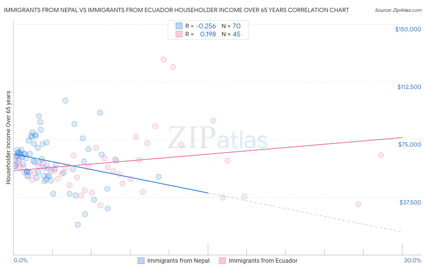 Immigrants from Nepal vs Immigrants from Ecuador Householder Income Over 65 years