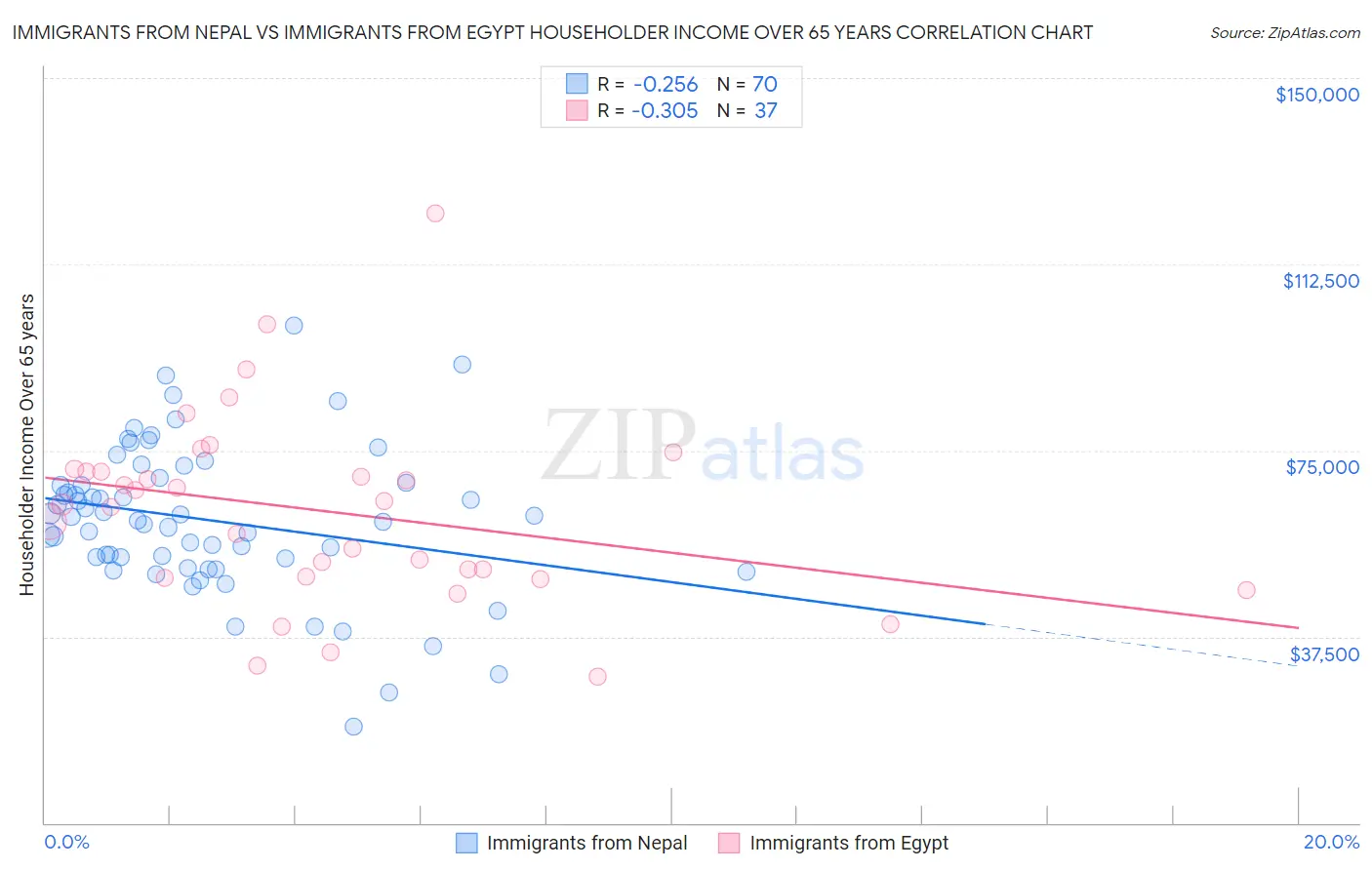 Immigrants from Nepal vs Immigrants from Egypt Householder Income Over 65 years
