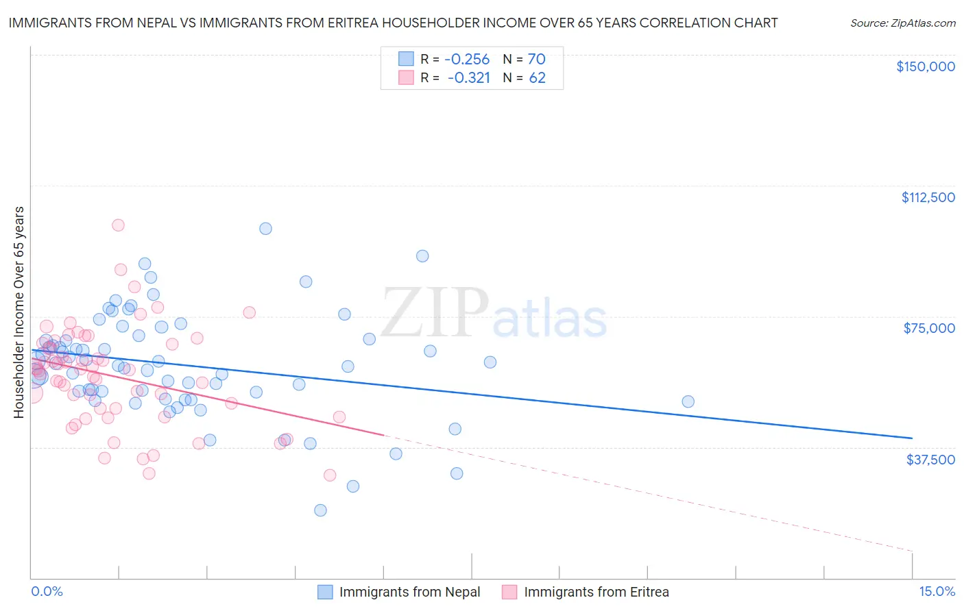 Immigrants from Nepal vs Immigrants from Eritrea Householder Income Over 65 years