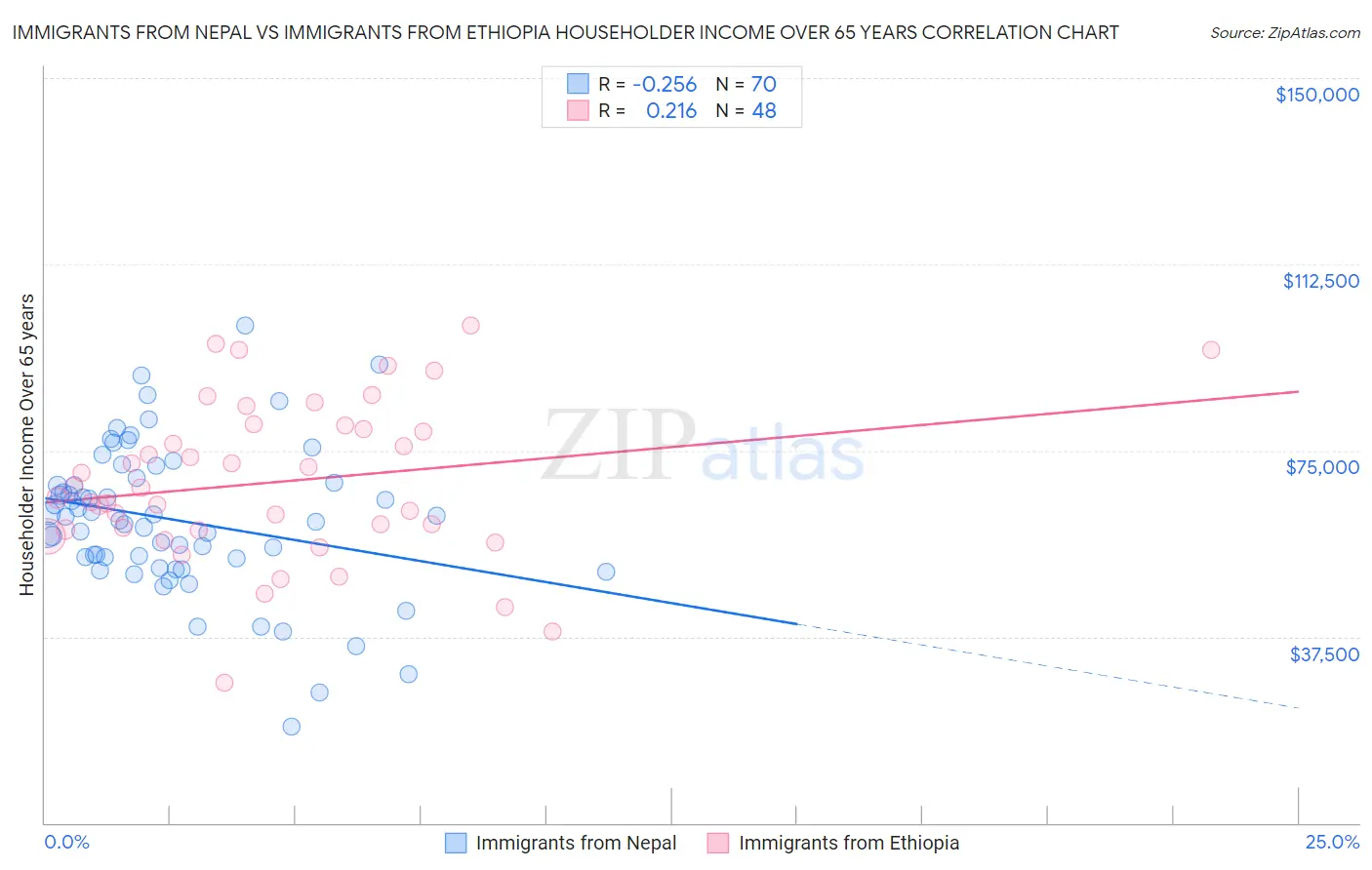 Immigrants from Nepal vs Immigrants from Ethiopia Householder Income Over 65 years