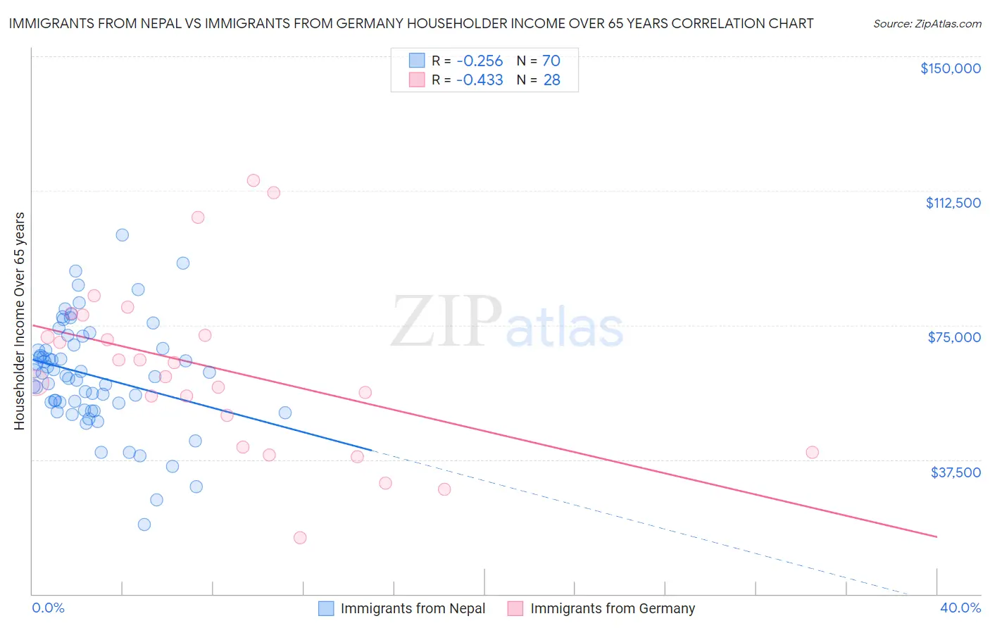 Immigrants from Nepal vs Immigrants from Germany Householder Income Over 65 years