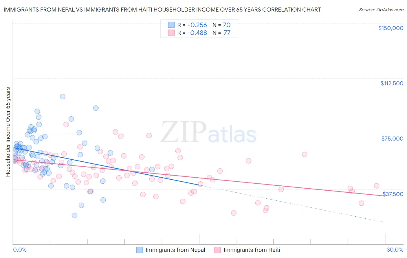 Immigrants from Nepal vs Immigrants from Haiti Householder Income Over 65 years